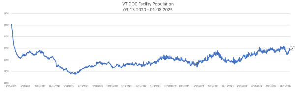 Daily Incarcerated Population Report 01-08-2025