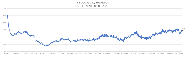 Daily Population Report Chart 01-09-2025