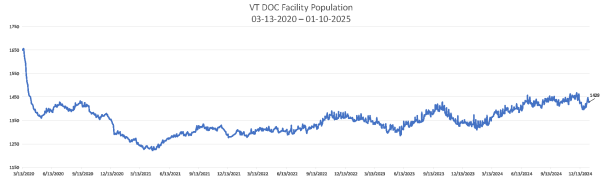 Population Numbers 01-10-2025 Chart