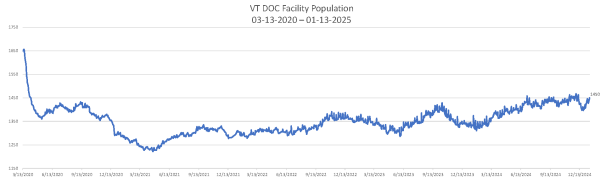 Daily Population Report Chart 01-13-2025