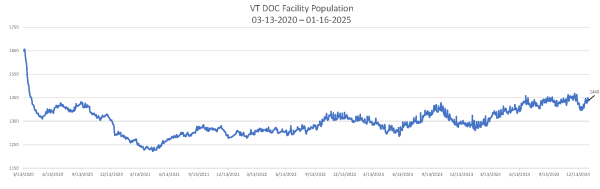 Daily Population Report Chart 01-16-2025