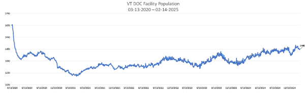 Population Numbers 02-14-2025 Chart