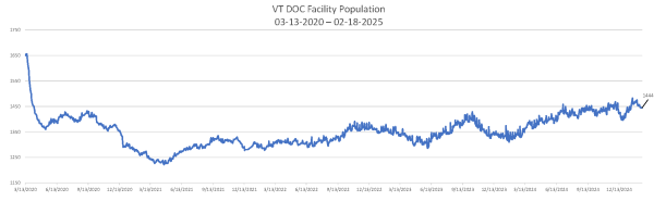 Daily Population Report Chart 02-18-2025