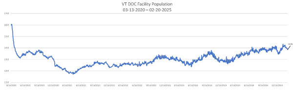 Daily Population Report Chart 02-20-2025