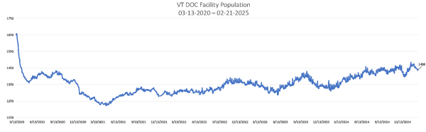 Population Numbers 02-21-2025 Chart