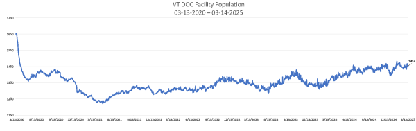 Population Numbers 03-14-2025 Chart