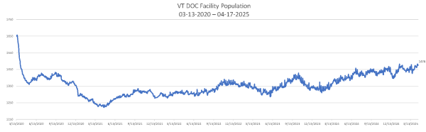 Daily Population Report Chart 04-17-2025