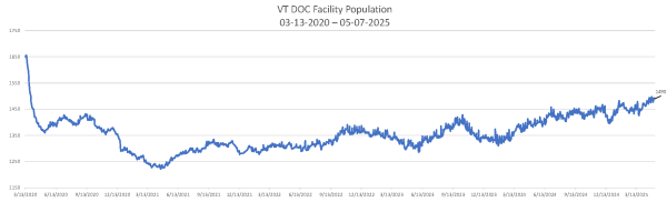 Daily Population Report Chart 05-07-2025