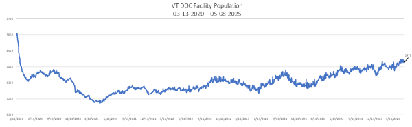 Daily Population Report Chart 05-08-2025