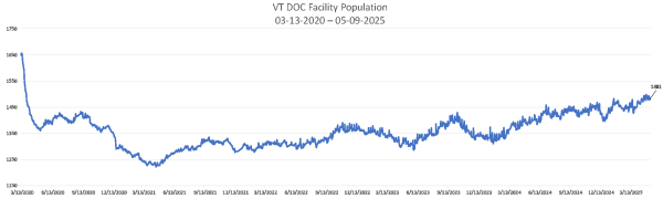 Population Numbers Chart 05-09-2025