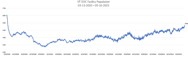 Daily Population Report Chart 05-16-2025