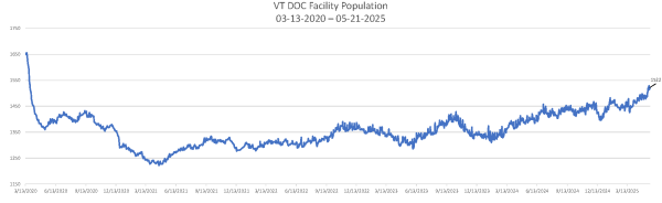 Daily Population Report Chart 05-21-2025