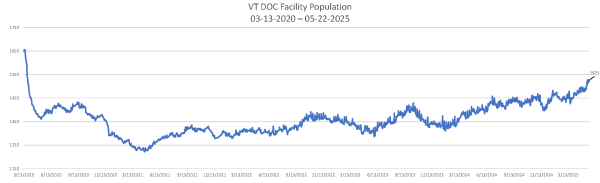 Daily Population Report Chart 05-22-2025