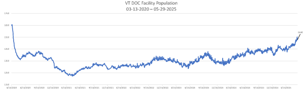 Daily Population Report Chart 05-29-2025