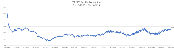 Population Numbers 06-14-2024 Chart