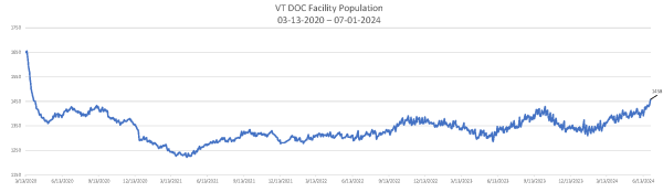 Daily Population Report Chart 07-01-2024