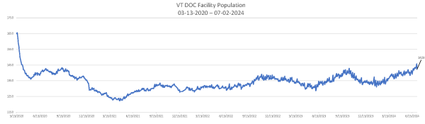 Daily Population Report Chart 07-02-2024