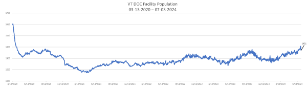 Daily Population Report Chart 07-03-2024