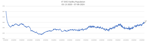 Daily Population Report Chart 07-09-2024