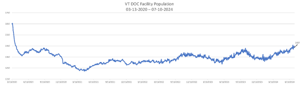 Daily Population Report Chart 07-10-2024