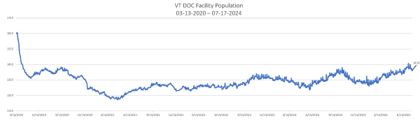 Daily Population Report Chart 07-17-2024