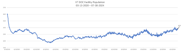 Daily Population Report Chart 07-30-2024