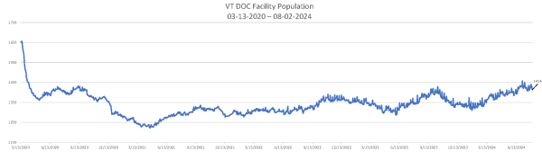 Population Numbers 08-02-2024 Chart