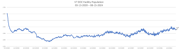 Population Numbers 08-15-2024 Chart