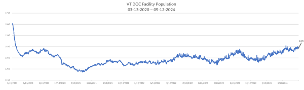 Daily Population Report Chart 09-12-2024