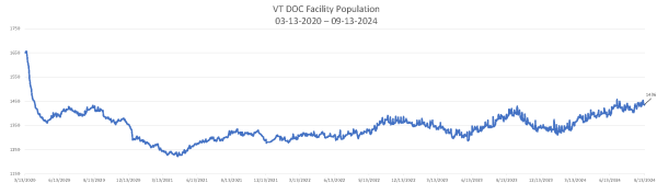 Population Numbers 09-13-2024 Chart