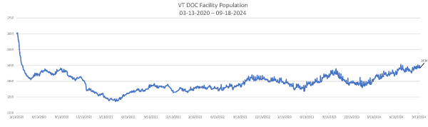 Daily Population Report Chart 09-18-2024