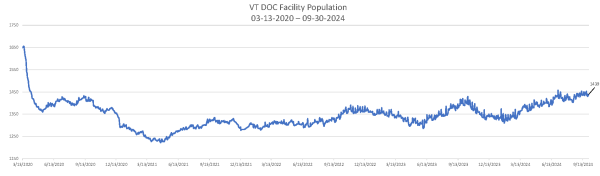 Daily Population Report Chart 09-30-2024