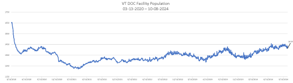 Daily Population Report Chart 10-08-2024