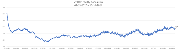 Population Numbers 10-10-2024 Chart