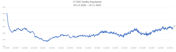 Population Numbers 10-11-2024 Chart