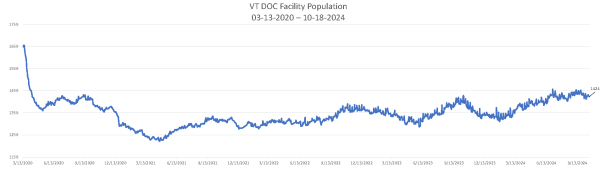 Population Numbers 10-18-2024 Chart