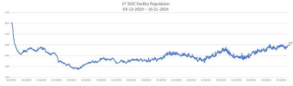 Daily Population Report Chart 10-21-2024