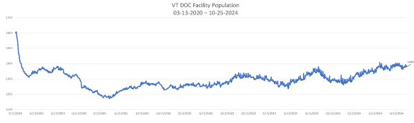 Population Numbers 10-25-2024 Chart