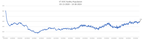 Daily Population Report Chart 10-30-2024