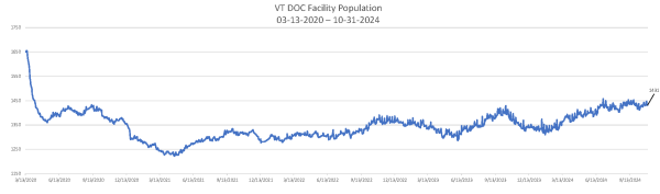 Daily Population Report Chart 10-31-2024