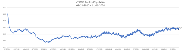 Daily Population Report Chart 11-06-2024