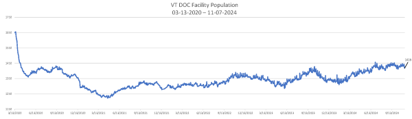 Daily Population Report Chart 11-07-2024