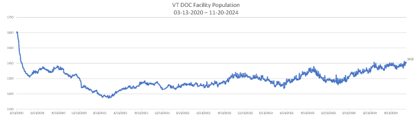 Daily Population Report Chart 11-20-2024