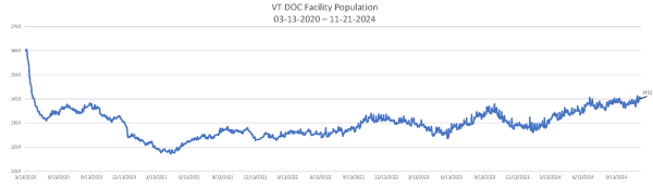 Daily Population Report Chart 11-21-2024