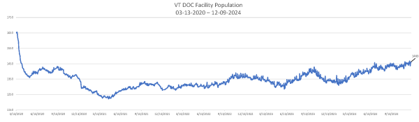 Daily Population Report Chart 12-09-2024