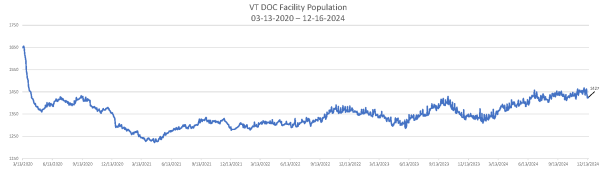 Daily Population Report Chart 12-16-2024