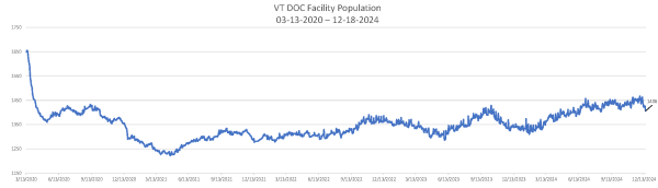 Daily Population Report Chart 12-18-2024