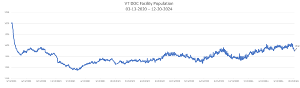 Population Numbers 12-20-2024 Chart