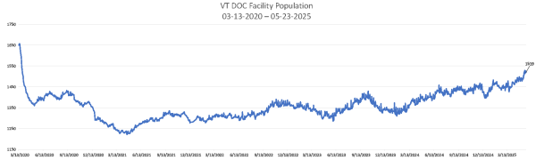 Daily Population Report Chart 05-23-2025