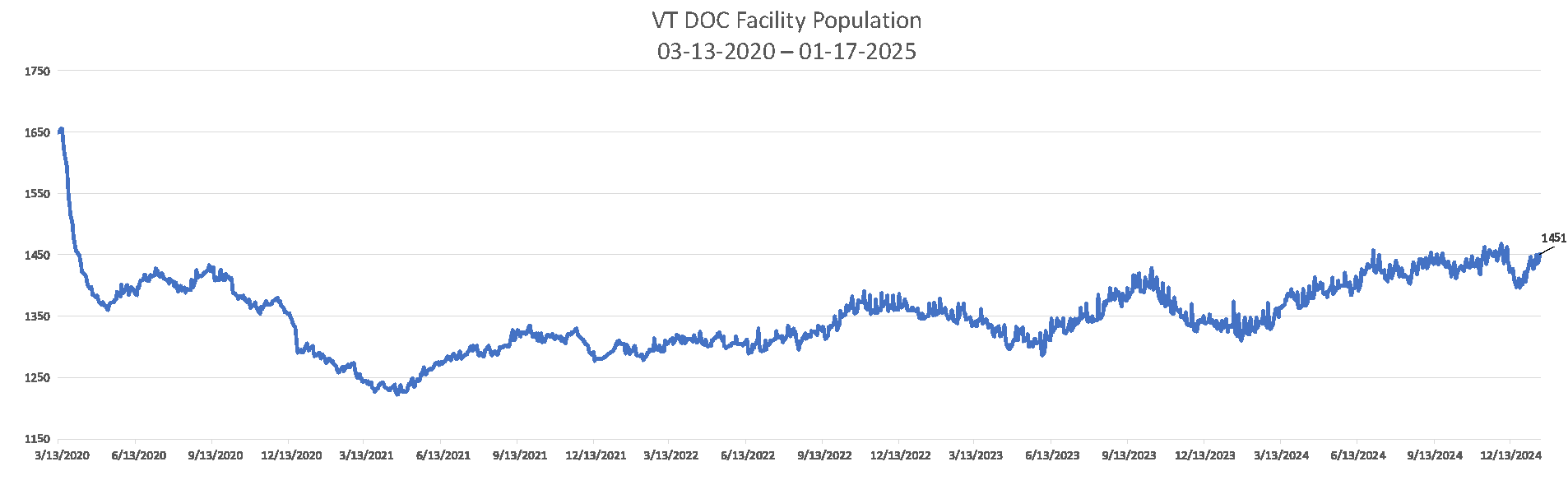 Population Numbers 01-17-2025 Chart